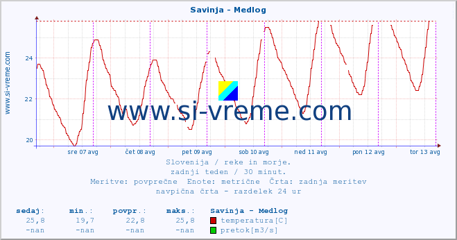 POVPREČJE :: Savinja - Medlog :: temperatura | pretok | višina :: zadnji teden / 30 minut.