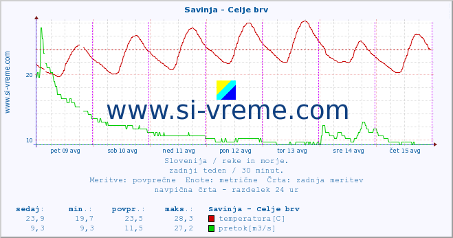 POVPREČJE :: Savinja - Celje brv :: temperatura | pretok | višina :: zadnji teden / 30 minut.