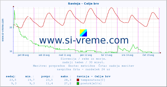 POVPREČJE :: Savinja - Celje brv :: temperatura | pretok | višina :: zadnji teden / 30 minut.