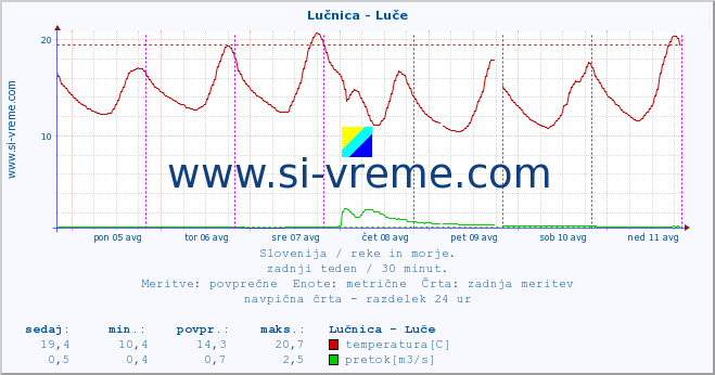 POVPREČJE :: Lučnica - Luče :: temperatura | pretok | višina :: zadnji teden / 30 minut.