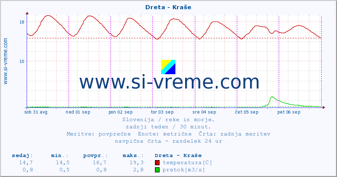 POVPREČJE :: Dreta - Kraše :: temperatura | pretok | višina :: zadnji teden / 30 minut.