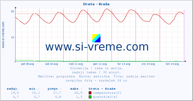 POVPREČJE :: Dreta - Kraše :: temperatura | pretok | višina :: zadnji teden / 30 minut.
