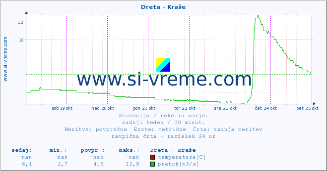 POVPREČJE :: Dreta - Kraše :: temperatura | pretok | višina :: zadnji teden / 30 minut.