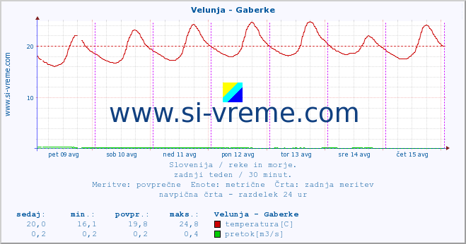 POVPREČJE :: Velunja - Gaberke :: temperatura | pretok | višina :: zadnji teden / 30 minut.