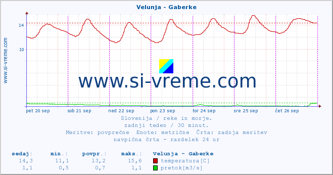 POVPREČJE :: Velunja - Gaberke :: temperatura | pretok | višina :: zadnji teden / 30 minut.