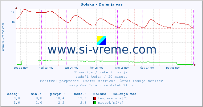 POVPREČJE :: Bolska - Dolenja vas :: temperatura | pretok | višina :: zadnji teden / 30 minut.