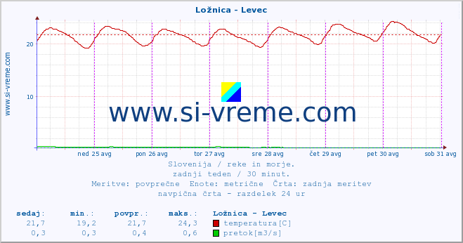 POVPREČJE :: Ložnica - Levec :: temperatura | pretok | višina :: zadnji teden / 30 minut.