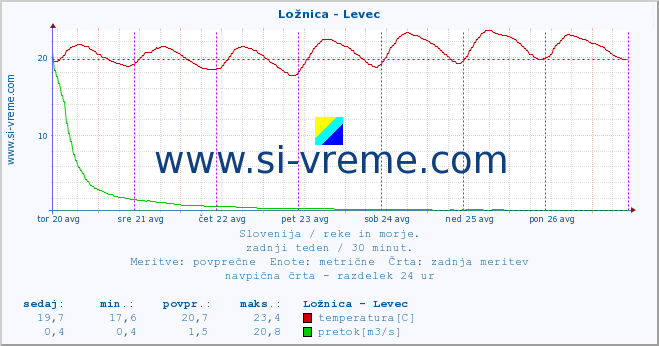 POVPREČJE :: Ložnica - Levec :: temperatura | pretok | višina :: zadnji teden / 30 minut.