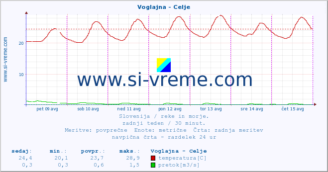 POVPREČJE :: Voglajna - Celje :: temperatura | pretok | višina :: zadnji teden / 30 minut.