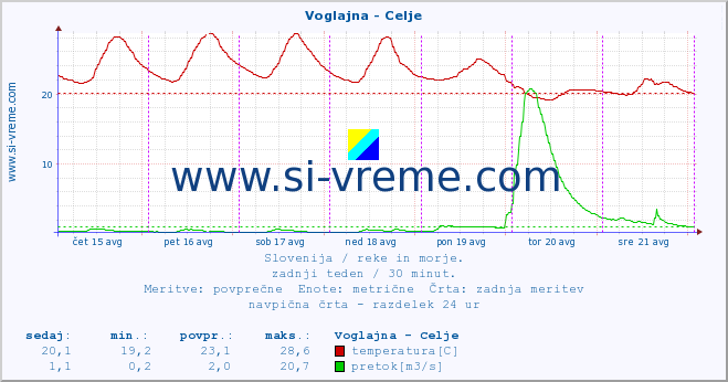 POVPREČJE :: Voglajna - Celje :: temperatura | pretok | višina :: zadnji teden / 30 minut.