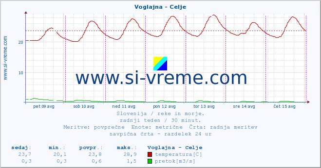 POVPREČJE :: Voglajna - Celje :: temperatura | pretok | višina :: zadnji teden / 30 minut.