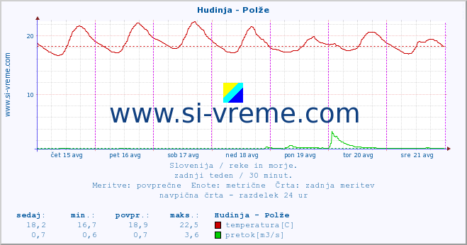 POVPREČJE :: Hudinja - Polže :: temperatura | pretok | višina :: zadnji teden / 30 minut.