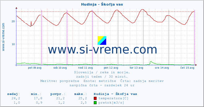 POVPREČJE :: Hudinja - Škofja vas :: temperatura | pretok | višina :: zadnji teden / 30 minut.