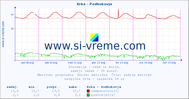 POVPREČJE :: Krka - Podbukovje :: temperatura | pretok | višina :: zadnji teden / 30 minut.