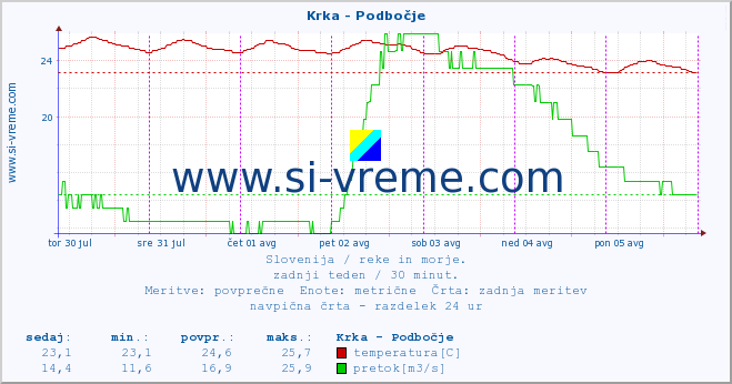 POVPREČJE :: Krka - Podbočje :: temperatura | pretok | višina :: zadnji teden / 30 minut.