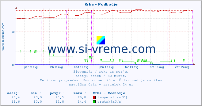 POVPREČJE :: Krka - Podbočje :: temperatura | pretok | višina :: zadnji teden / 30 minut.