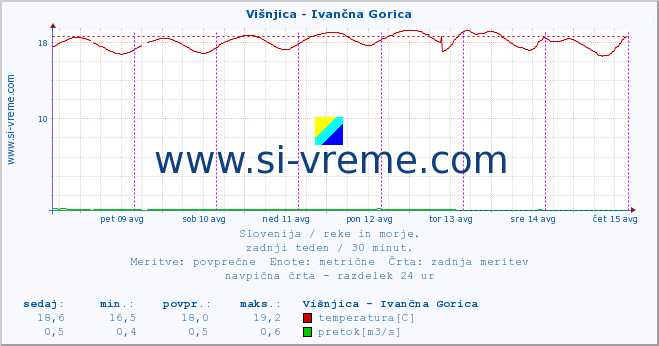 POVPREČJE :: Višnjica - Ivančna Gorica :: temperatura | pretok | višina :: zadnji teden / 30 minut.