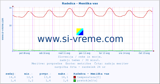 POVPREČJE :: Radešca - Meniška vas :: temperatura | pretok | višina :: zadnji teden / 30 minut.