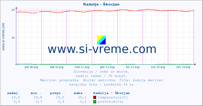 POVPREČJE :: Radulja - Škocjan :: temperatura | pretok | višina :: zadnji teden / 30 minut.