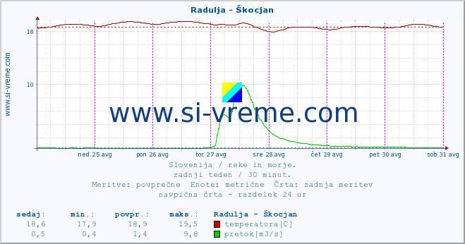 POVPREČJE :: Radulja - Škocjan :: temperatura | pretok | višina :: zadnji teden / 30 minut.