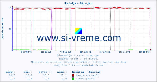 POVPREČJE :: Radulja - Škocjan :: temperatura | pretok | višina :: zadnji teden / 30 minut.