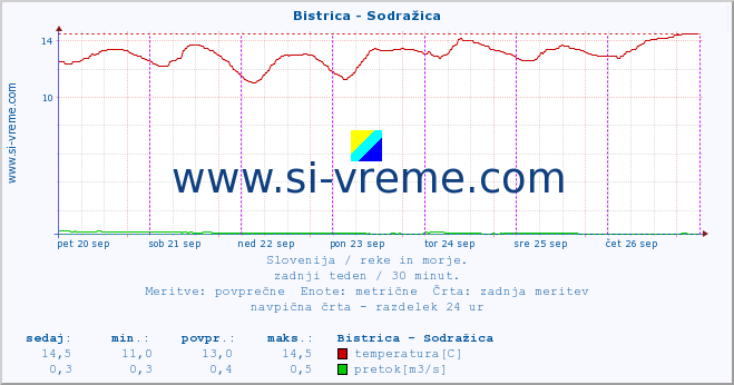 POVPREČJE :: Bistrica - Sodražica :: temperatura | pretok | višina :: zadnji teden / 30 minut.