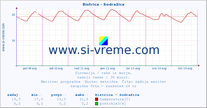 POVPREČJE :: Bistrica - Sodražica :: temperatura | pretok | višina :: zadnji teden / 30 minut.