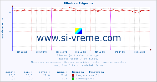 POVPREČJE :: Ribnica - Prigorica :: temperatura | pretok | višina :: zadnji teden / 30 minut.