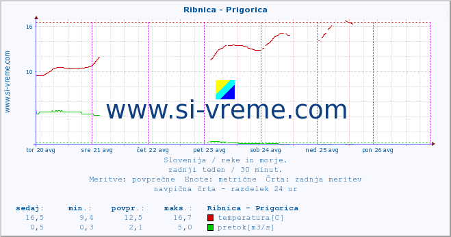 POVPREČJE :: Ribnica - Prigorica :: temperatura | pretok | višina :: zadnji teden / 30 minut.