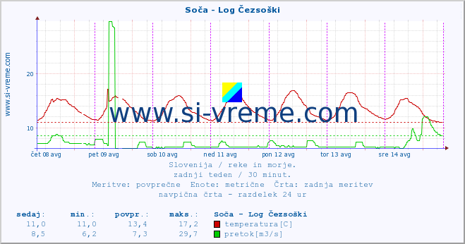 POVPREČJE :: Soča - Log Čezsoški :: temperatura | pretok | višina :: zadnji teden / 30 minut.