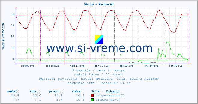 POVPREČJE :: Soča - Kobarid :: temperatura | pretok | višina :: zadnji teden / 30 minut.