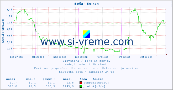 POVPREČJE :: Soča - Solkan :: temperatura | pretok | višina :: zadnji teden / 30 minut.