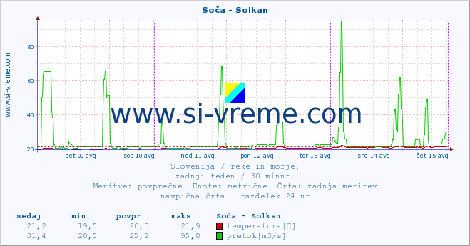 POVPREČJE :: Soča - Solkan :: temperatura | pretok | višina :: zadnji teden / 30 minut.