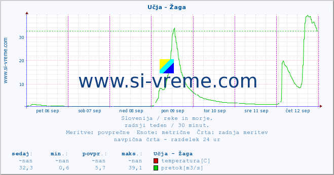 POVPREČJE :: Učja - Žaga :: temperatura | pretok | višina :: zadnji teden / 30 minut.