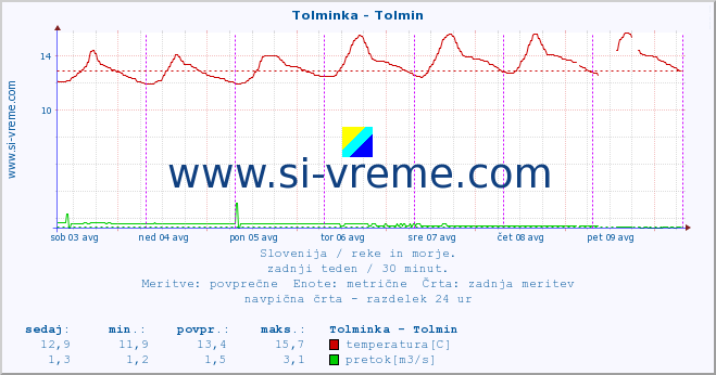 POVPREČJE :: Tolminka - Tolmin :: temperatura | pretok | višina :: zadnji teden / 30 minut.