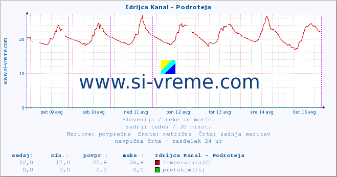 POVPREČJE :: Idrijca Kanal - Podroteja :: temperatura | pretok | višina :: zadnji teden / 30 minut.