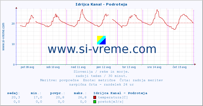 POVPREČJE :: Idrijca Kanal - Podroteja :: temperatura | pretok | višina :: zadnji teden / 30 minut.