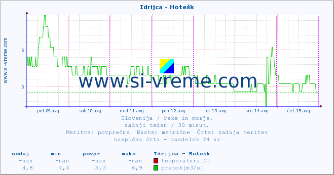 POVPREČJE :: Idrijca - Hotešk :: temperatura | pretok | višina :: zadnji teden / 30 minut.