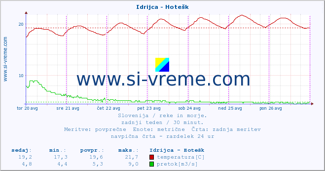 POVPREČJE :: Idrijca - Hotešk :: temperatura | pretok | višina :: zadnji teden / 30 minut.