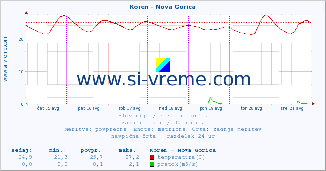 POVPREČJE :: Koren - Nova Gorica :: temperatura | pretok | višina :: zadnji teden / 30 minut.