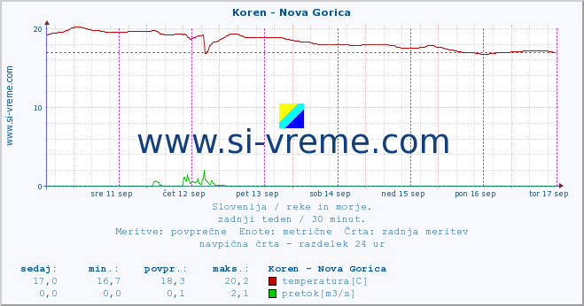 POVPREČJE :: Koren - Nova Gorica :: temperatura | pretok | višina :: zadnji teden / 30 minut.