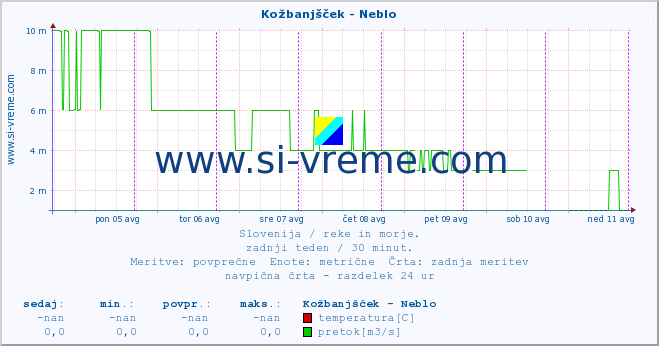 POVPREČJE :: Kožbanjšček - Neblo :: temperatura | pretok | višina :: zadnji teden / 30 minut.