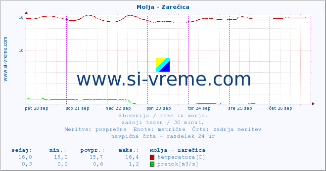 POVPREČJE :: Molja - Zarečica :: temperatura | pretok | višina :: zadnji teden / 30 minut.