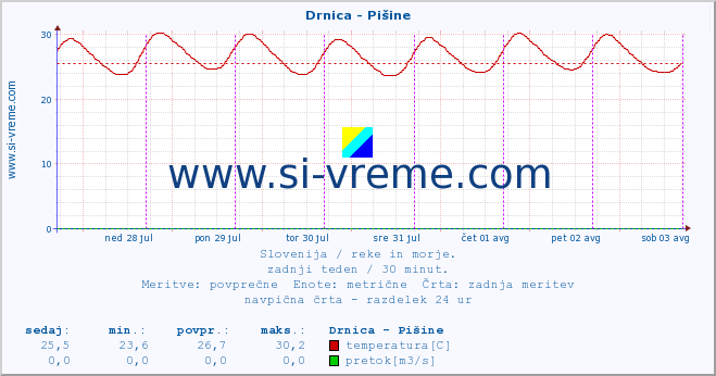 POVPREČJE :: Drnica - Pišine :: temperatura | pretok | višina :: zadnji teden / 30 minut.