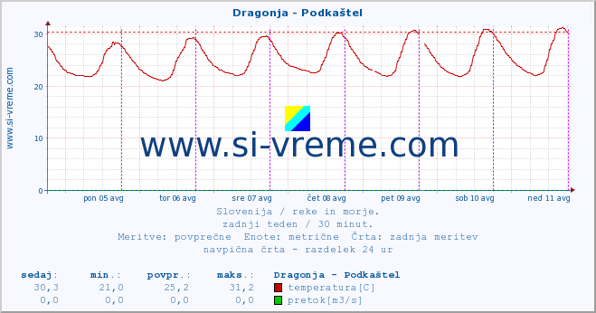 POVPREČJE :: Dragonja - Podkaštel :: temperatura | pretok | višina :: zadnji teden / 30 minut.