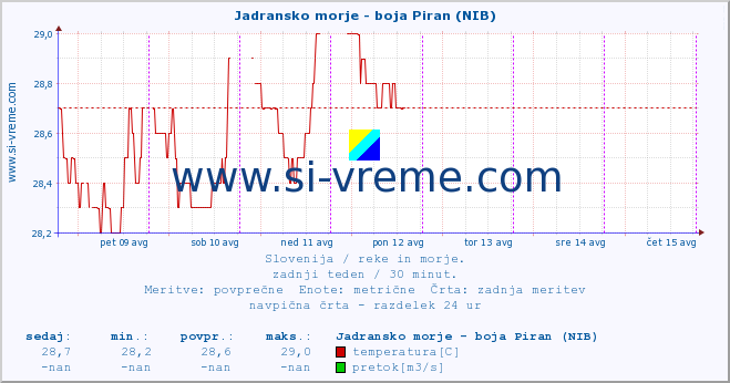 POVPREČJE :: Jadransko morje - boja Piran (NIB) :: temperatura | pretok | višina :: zadnji teden / 30 minut.