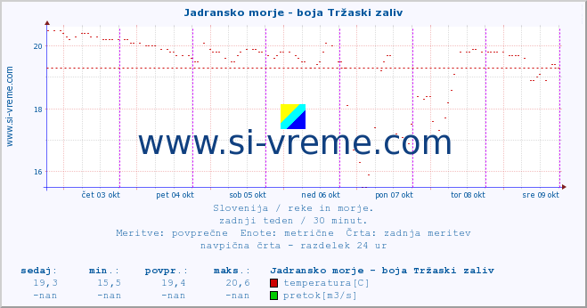 POVPREČJE :: Jadransko morje - boja Tržaski zaliv :: temperatura | pretok | višina :: zadnji teden / 30 minut.