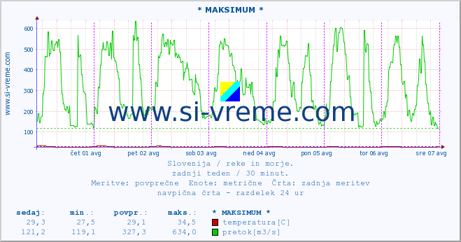 POVPREČJE :: * MAKSIMUM * :: temperatura | pretok | višina :: zadnji teden / 30 minut.