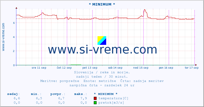 POVPREČJE :: * MINIMUM * :: temperatura | pretok | višina :: zadnji teden / 30 minut.