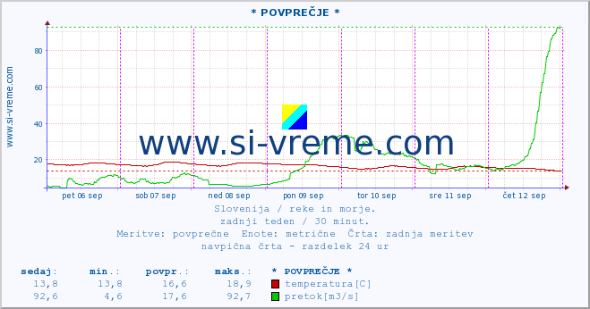 POVPREČJE :: * POVPREČJE * :: temperatura | pretok | višina :: zadnji teden / 30 minut.